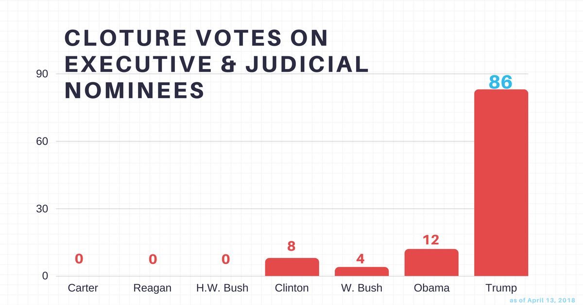 86 Cloture Votes - 4-13-18